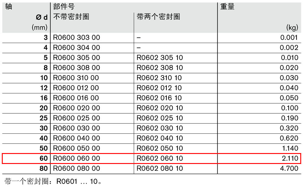 滾珠導套R0600和R0602-1.jpg